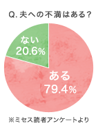 Q.夫への不満はある? ある:79.4% ない:20.6% ※ミセス読者アンケートより