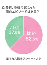 Q.最近、身近で起こったおもしろエピソードはある? はい:62.5% いいえ:37.5% ※ミセス読者アンケートより