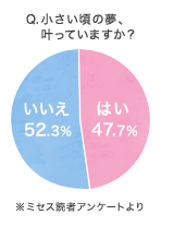 Q.小さい頃の夢、叶っていますか? はい:47.7% いいえ:52.3% ※ミセス読者アンケートより