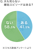 Q.夫も知らない嫁姑エピソードはある? ある:41.5% ない:58.5% ミセス読者アンケートより