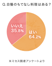 Q自慢のもてなし料理はある? はい:64.2% いいえ:35.8% ※ミセス読者アンケート