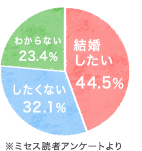 ミセス読者アンケートより