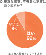 Ｑ.得意な家事、不得意な家事はありますか？　はい：92％　いいえ：8％　※ミセス読者アンケートより