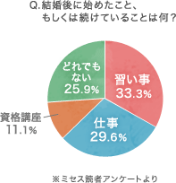 結婚後に始めたこと、もしくは続けていることは何？　習い事：33.3%　仕事：29.6%　資格講座：11.1%　どれでもない：25.9%　ミセス読者アンケートより