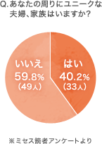 Q.あなたの周りにユニークな夫婦、家族はいますか？　はい：40.2％（33人）　いいえ　59.8％（49人） ※ミセス読者アンケートより