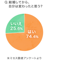 Q.結婚してから、自分は変わったと思う？ はい：74.4％　いいえ：25.6％ ※ミセス読者アンケートより