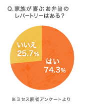 Ｑ家族が喜ぶお弁当のレパートリーはある？ はい：74.3％　いいえ：25.7％ ※ミセス読者アンケート 