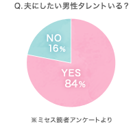 Q.夫にしたい男性タレントいる？ NO：16% YES：84%　※ミセス読者アンケートより