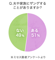 Q.夫や家族にザンゲすることがありますか？ ※ミセス読者アンケートより